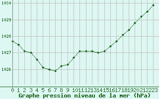 Courbe de la pression atmosphrique pour Cap de la Hve (76)