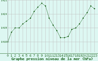 Courbe de la pression atmosphrique pour Selonnet (04)
