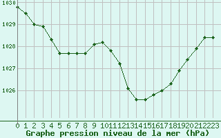 Courbe de la pression atmosphrique pour Lans-en-Vercors (38)