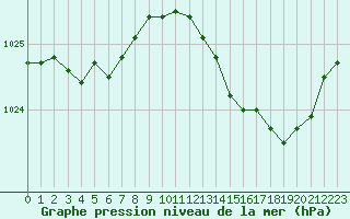 Courbe de la pression atmosphrique pour Brigueuil (16)