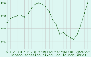 Courbe de la pression atmosphrique pour Castellbell i el Vilar (Esp)