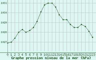 Courbe de la pression atmosphrique pour Cap Bar (66)