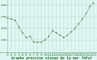 Courbe de la pression atmosphrique pour Lannion (22)