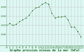 Courbe de la pression atmosphrique pour Lanvoc (29)