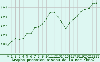 Courbe de la pression atmosphrique pour Crest (26)