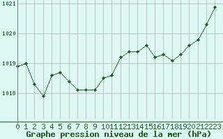 Courbe de la pression atmosphrique pour Lasfaillades (81)