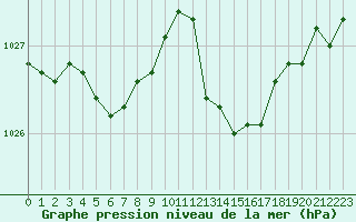 Courbe de la pression atmosphrique pour Istres (13)