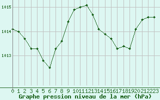 Courbe de la pression atmosphrique pour Marignane (13)