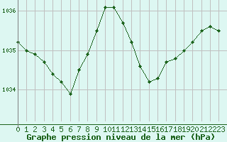 Courbe de la pression atmosphrique pour Cap Bar (66)