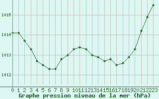 Courbe de la pression atmosphrique pour Le Mans (72)