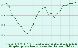Courbe de la pression atmosphrique pour Le Mesnil-Esnard (76)