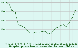 Courbe de la pression atmosphrique pour Villarzel (Sw)