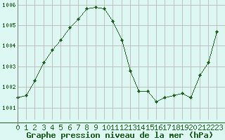 Courbe de la pression atmosphrique pour Hohrod (68)