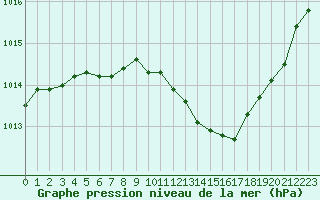 Courbe de la pression atmosphrique pour Agen (47)