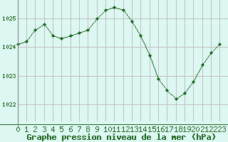 Courbe de la pression atmosphrique pour Hyres (83)
