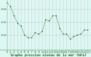 Courbe de la pression atmosphrique pour Ile d