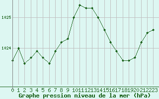 Courbe de la pression atmosphrique pour Anglars St-Flix(12)