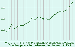 Courbe de la pression atmosphrique pour Christnach (Lu)