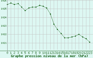 Courbe de la pression atmosphrique pour Aniane (34)