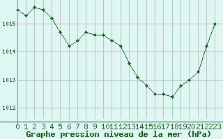 Courbe de la pression atmosphrique pour Auch (32)