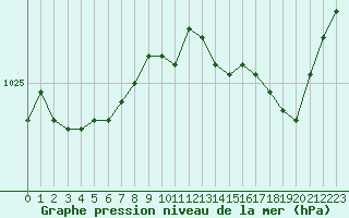 Courbe de la pression atmosphrique pour Rochefort Saint-Agnant (17)