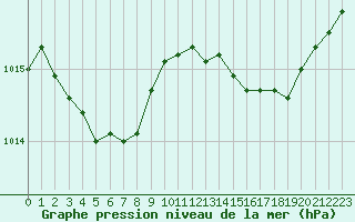 Courbe de la pression atmosphrique pour Mirebeau (86)