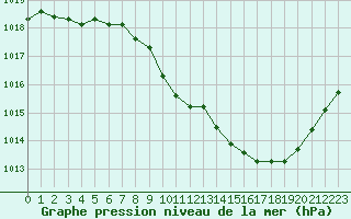 Courbe de la pression atmosphrique pour Saint-Auban (04)