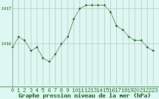 Courbe de la pression atmosphrique pour Cap Ferret (33)