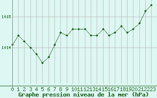 Courbe de la pression atmosphrique pour Quimper (29)