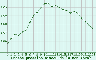 Courbe de la pression atmosphrique pour Cap Pertusato (2A)