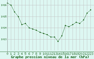 Courbe de la pression atmosphrique pour Dunkerque (59)