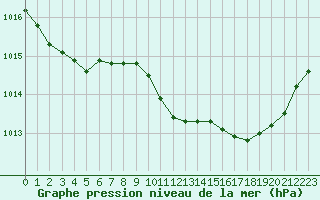 Courbe de la pression atmosphrique pour Lans-en-Vercors (38)