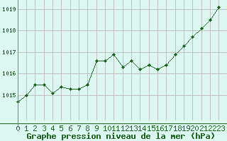 Courbe de la pression atmosphrique pour Orange (84)