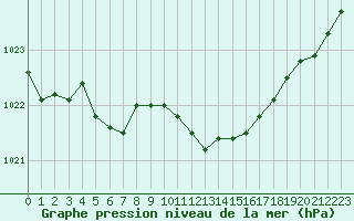 Courbe de la pression atmosphrique pour Langres (52) 