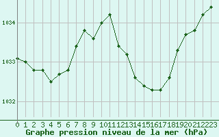 Courbe de la pression atmosphrique pour Gap-Sud (05)