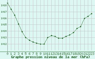 Courbe de la pression atmosphrique pour Chatelus-Malvaleix (23)