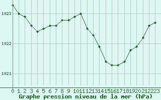 Courbe de la pression atmosphrique pour Lignerolles (03)