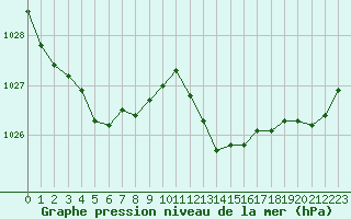 Courbe de la pression atmosphrique pour Cabris (13)