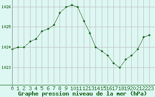 Courbe de la pression atmosphrique pour La Beaume (05)