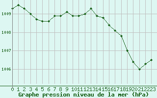 Courbe de la pression atmosphrique pour Cap Cpet (83)