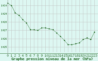 Courbe de la pression atmosphrique pour Brest (29)