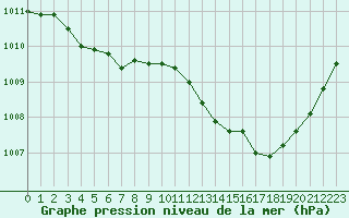 Courbe de la pression atmosphrique pour Lignerolles (03)