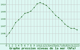 Courbe de la pression atmosphrique pour Lobbes (Be)