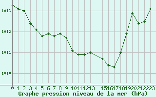 Courbe de la pression atmosphrique pour Engins (38)