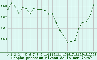 Courbe de la pression atmosphrique pour Perpignan Moulin  Vent (66)