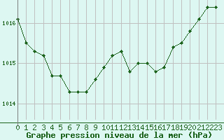 Courbe de la pression atmosphrique pour Lorient (56)