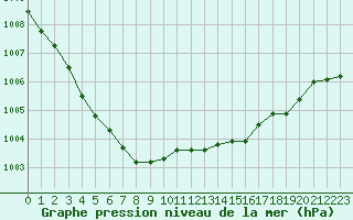 Courbe de la pression atmosphrique pour Le Mans (72)