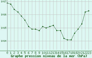 Courbe de la pression atmosphrique pour Aniane (34)