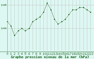 Courbe de la pression atmosphrique pour Le Bourget (93)