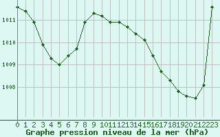 Courbe de la pression atmosphrique pour Tarbes (65)